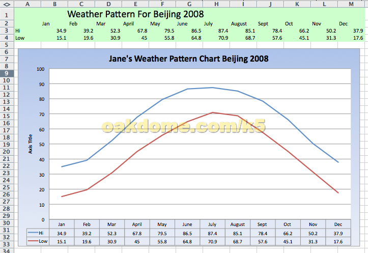 double line graph temperature