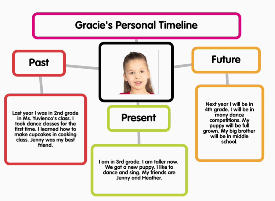 iPad Technology Integration -Personal Timeline Activity | K-5 Computer Lab