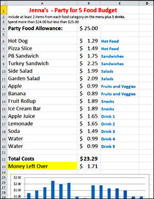 Party for 5 Food Budget Example