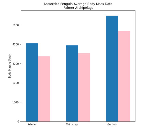 Output of 2 Bars plotted for each Species