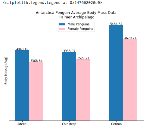 Updated Bar Chart Data Visualization of Average Body Mass for Males and Female Penguin Species