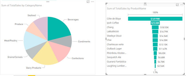 Funnel and Pie Chart Related Products to Categories in PowerBI
